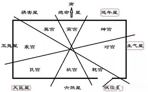 中山阳宅论九星制伏